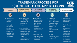 A trademark Notice of Allowance is your opportunity to file a Statement of Use and/or Extension of Time within 6 months from the date of its issuance.